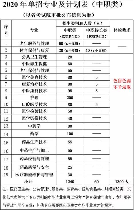 四川中医药高等专科学校招生专业介绍