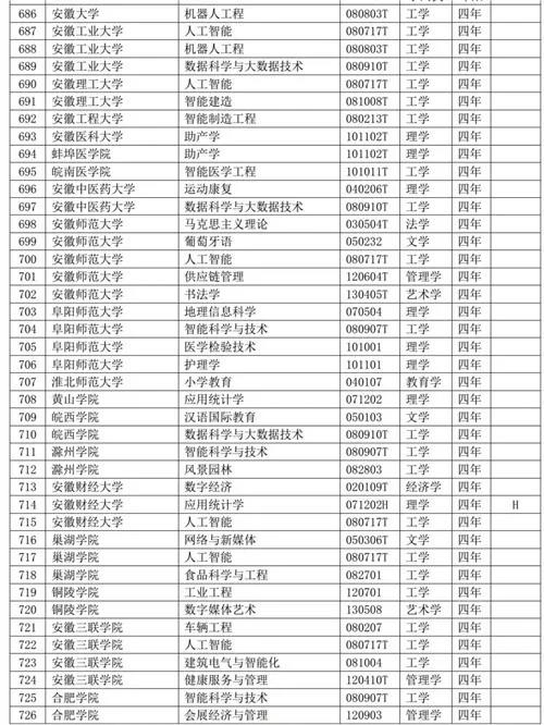 安徽35所高校新增备案专本科专业79个