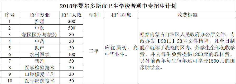 2018年鄂尔多斯市卫生学校普通中专招生计划