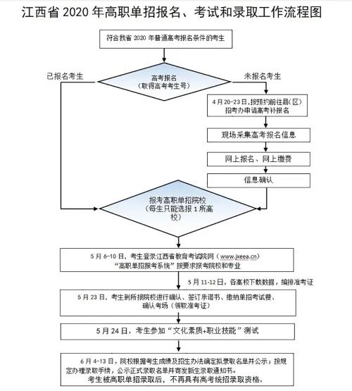 江西省2020年高职单招报名、考试和录取工作流程图