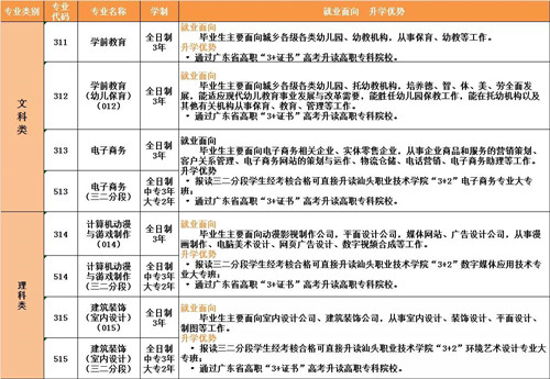 汕头市卫生学校2020年招生计划