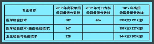 信阳职业技术学院招生录取分数线