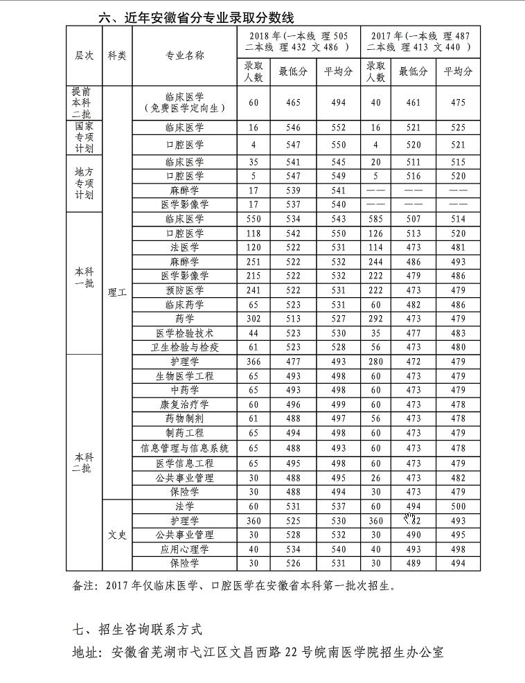 皖南医学院招生简章、招生计划