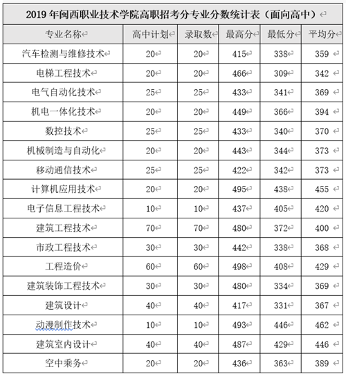 闽西职业技术学院2019年招生分数线