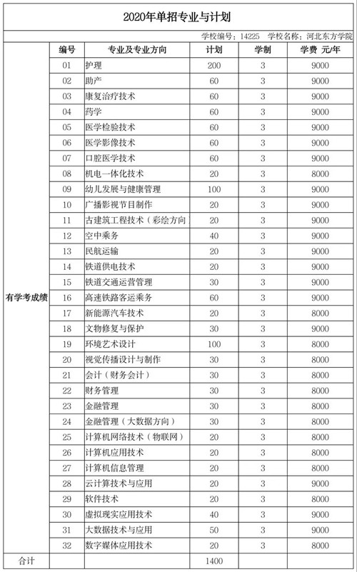 河北东方学院2020年招生计划（单招）