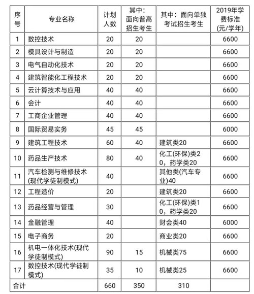 台州职业技术学院招生计划