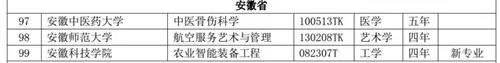 安徽35所高校新增备案专本科专业79个