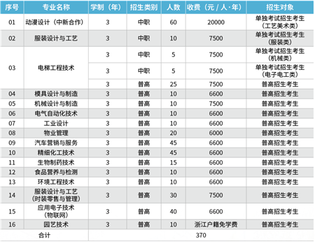 杭州职业技术学院招生计划