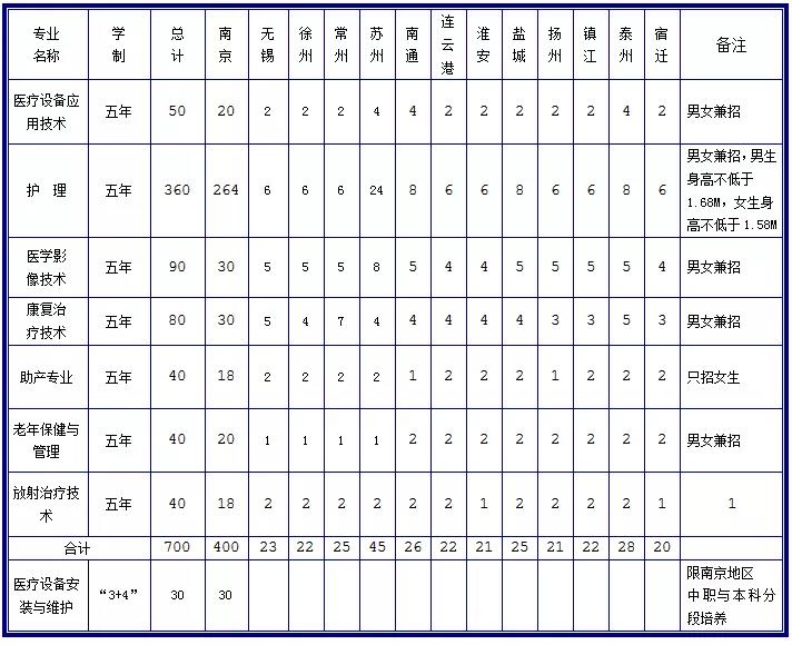 南京卫校招生计划