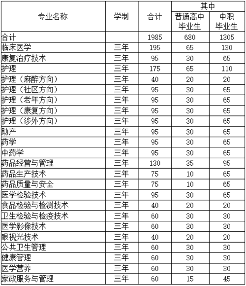 贵阳护理职业学院2020年分类考试招生章程