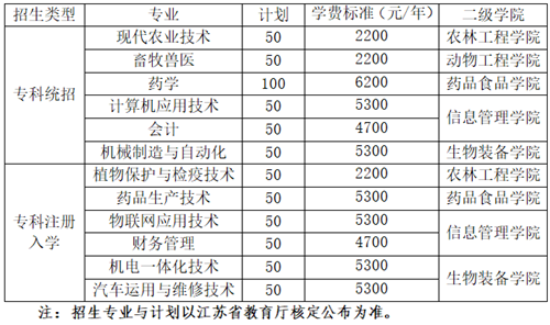 徐州生物工程职业技术学院2020年奖助贷政策有哪些呢