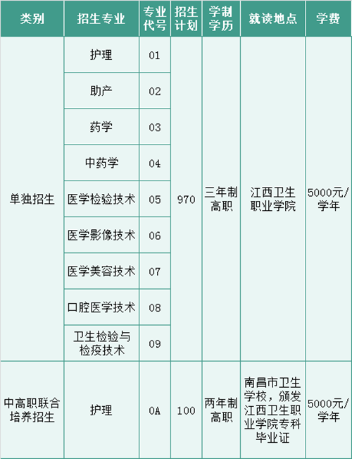 江西卫生职业学院2020年单独招生计划