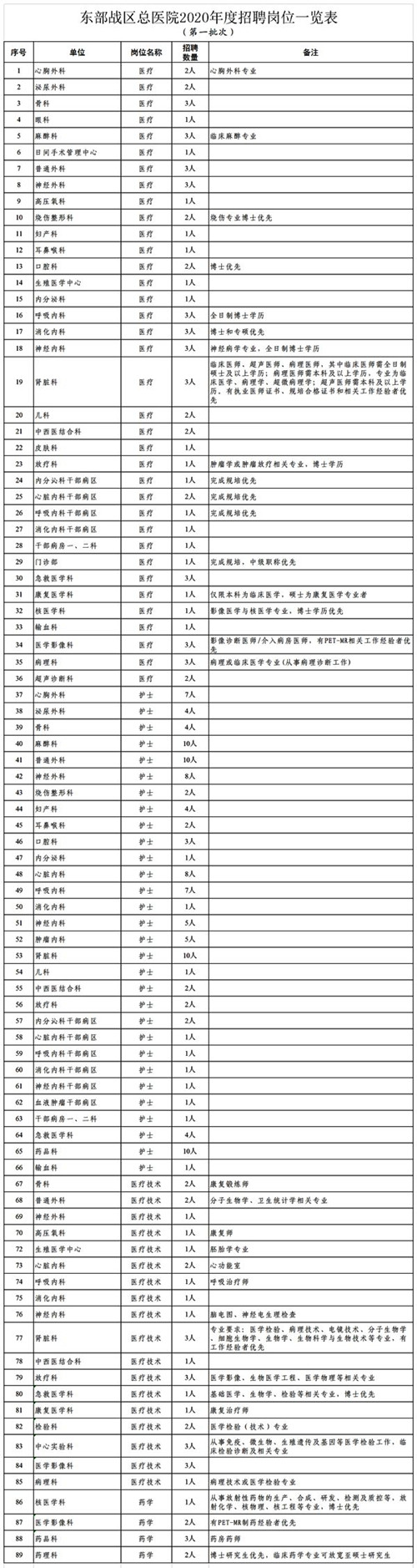 东部战区总医院招聘