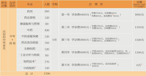 江西省医药学校招生计划