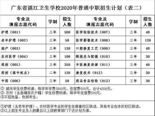 广东省湛江卫生学校招生简章