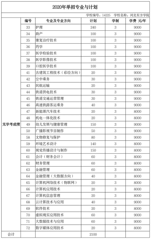 河北东方学院2020年招生计划（单招）