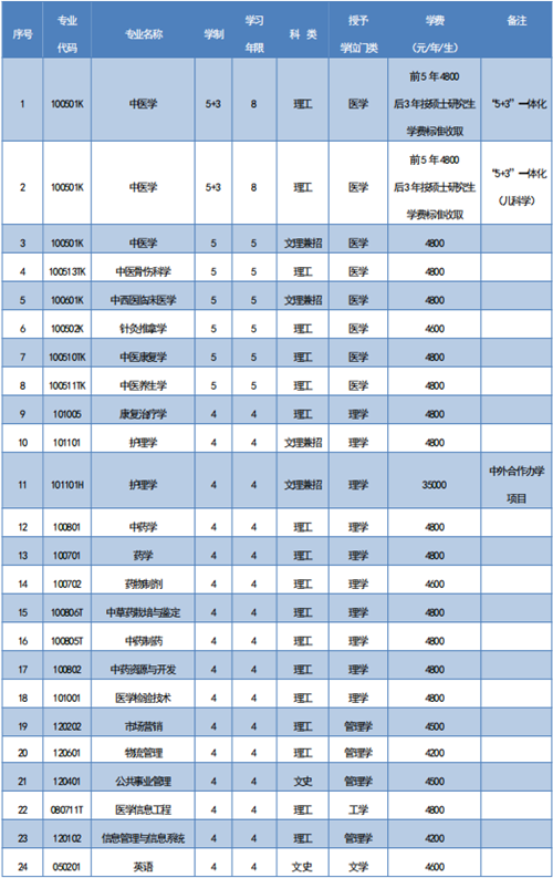 2020年辽宁中医药大学招生章程