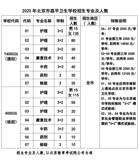 北京市昌平卫生学校2020年招生简章