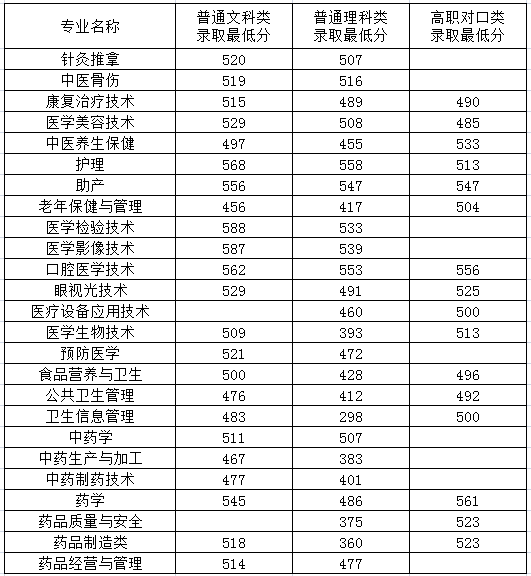 重庆三峡医药高等专科学校2019年最低录取分数线（单招）