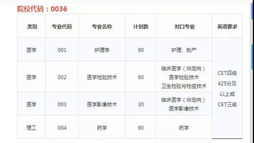 杭州医学院2020年专升本报考指南!