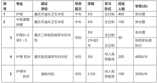 重庆渝东卫校招生专业