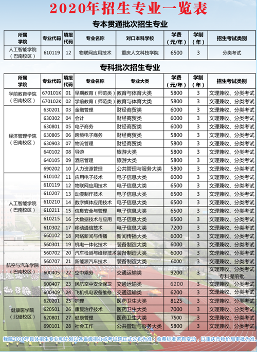 重庆青年职业技术学院2020年招生录取专业一览表