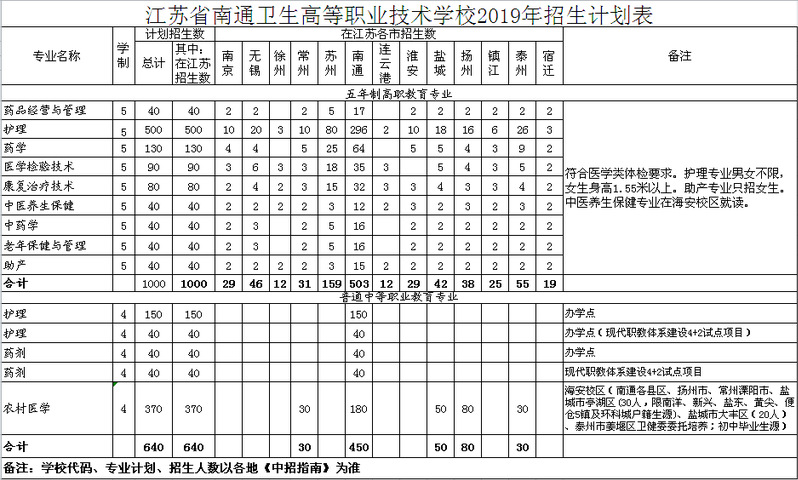 南通卫生高等职业技术学校2019年招生计划表