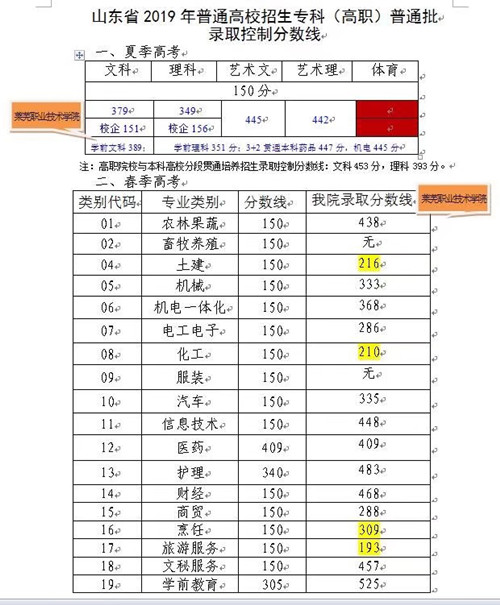 莱芜职业技术学院2019年统招录取分数线