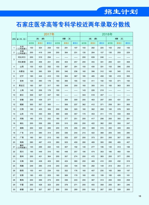 石家庄医学高等专科学校2019年招生简章