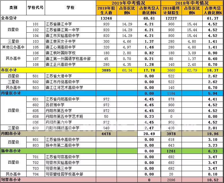 镇江今年中考录取率