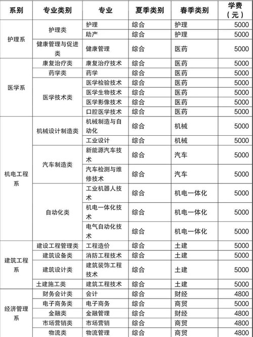 聊城职业技术学院2020年招生计划