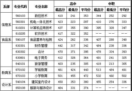 2019年闽北职业技术学院高职招考录取分数线