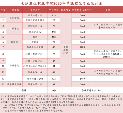 长沙卫生职业学院招生计划