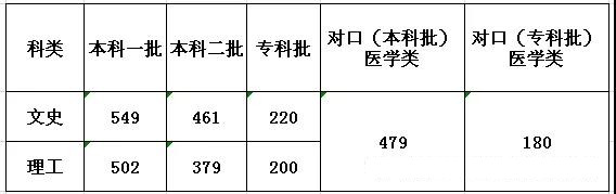 2019年河北省普通高校各批各类录取控制分数线