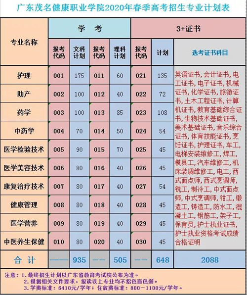 广东茂名健康职业学院招生办