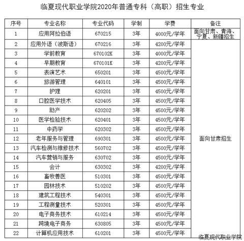 临夏现代职业学院招生专业