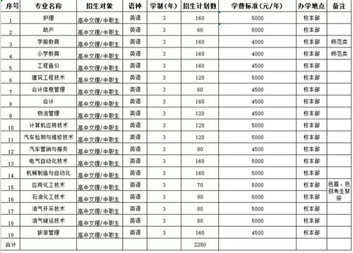 盘锦职业技术学院2020年单独招生拟招生专业及计划