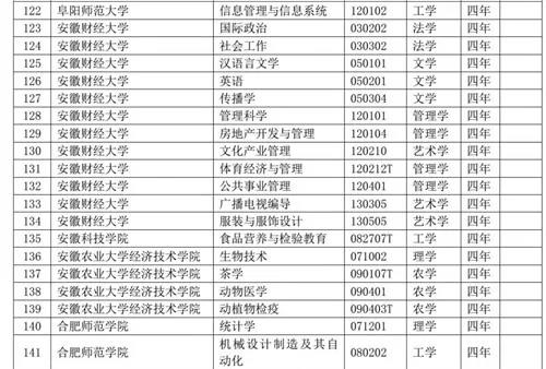 安徽35所高校新增备案专本科专业79个