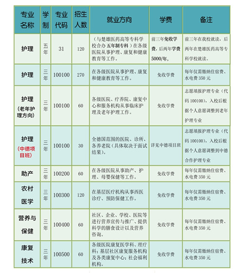 云南省玉溪卫生学校2020年招生计划（图）