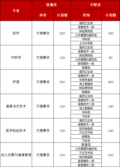 眉山药科职业学院招生计划