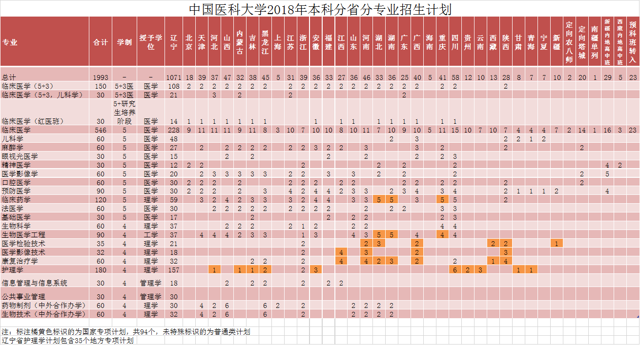 中国医科大学2018年分省分专业招生计划