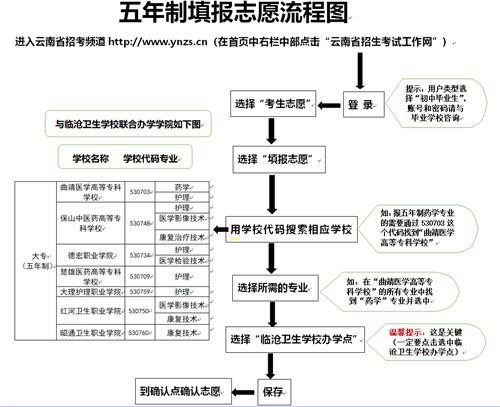 云南省临沧卫生学校招生报名、填报志愿与录取