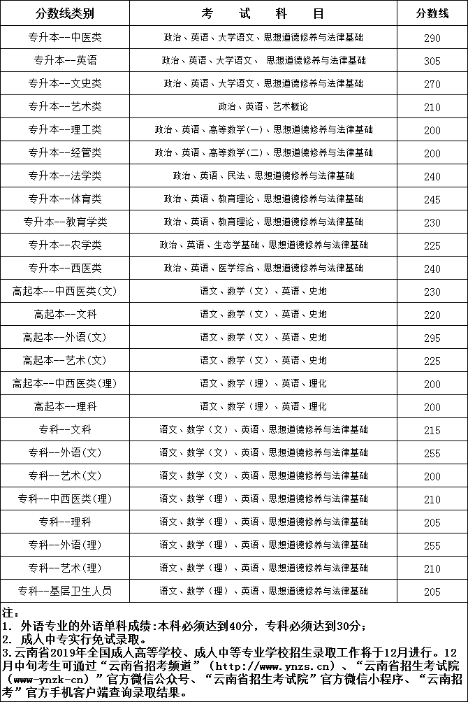 2019年云南省成人高校招生录取分数线（最低控制线）