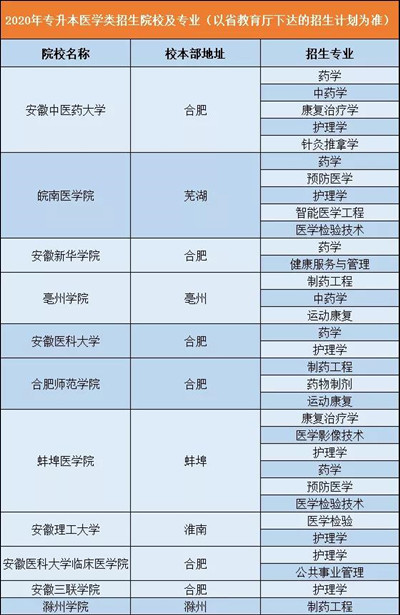 皖西卫生职业学院招生