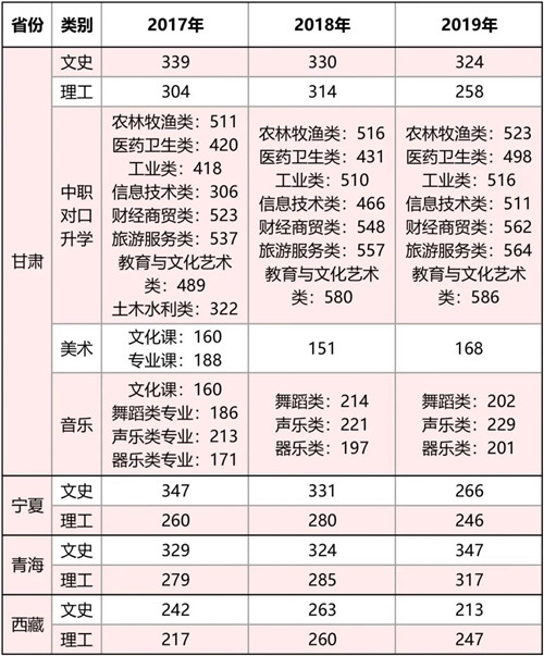 兰州职业技术学院2020年招生录取分数线