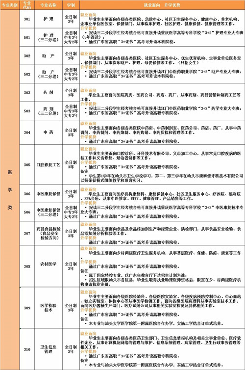 汕头市卫生学校2020年招生计划