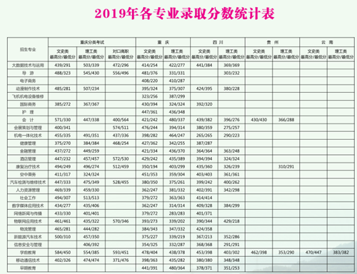 重庆青年职业技术学院招生录取分数线