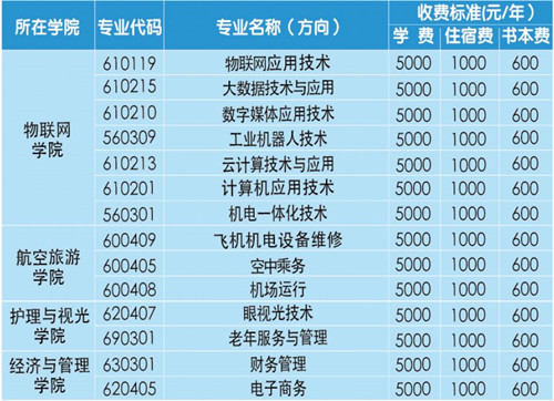 江西师范高等专科学校2020年专业设置及收费标准