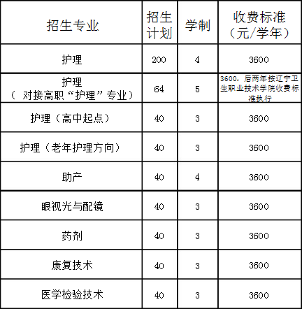 阜新市卫生学校招生计划