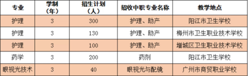 惠州卫生职业技术学院2020年高职专业学院招生简章及自主招生报名通知